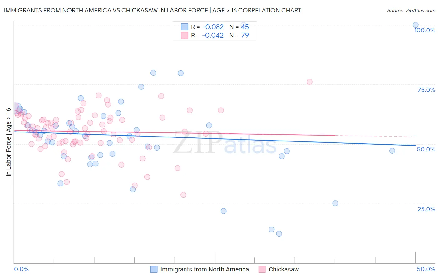 Immigrants from North America vs Chickasaw In Labor Force | Age > 16