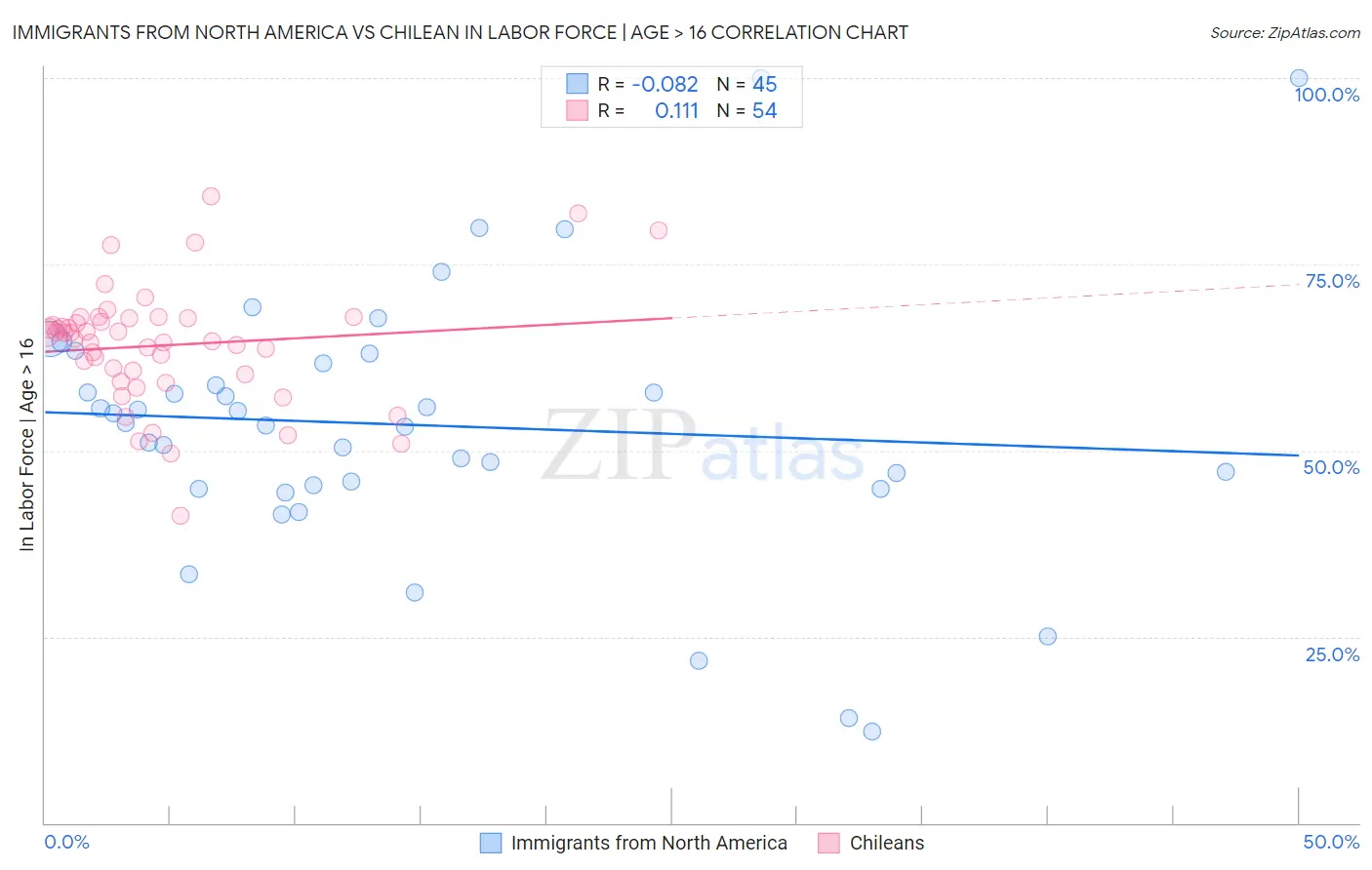 Immigrants from North America vs Chilean In Labor Force | Age > 16