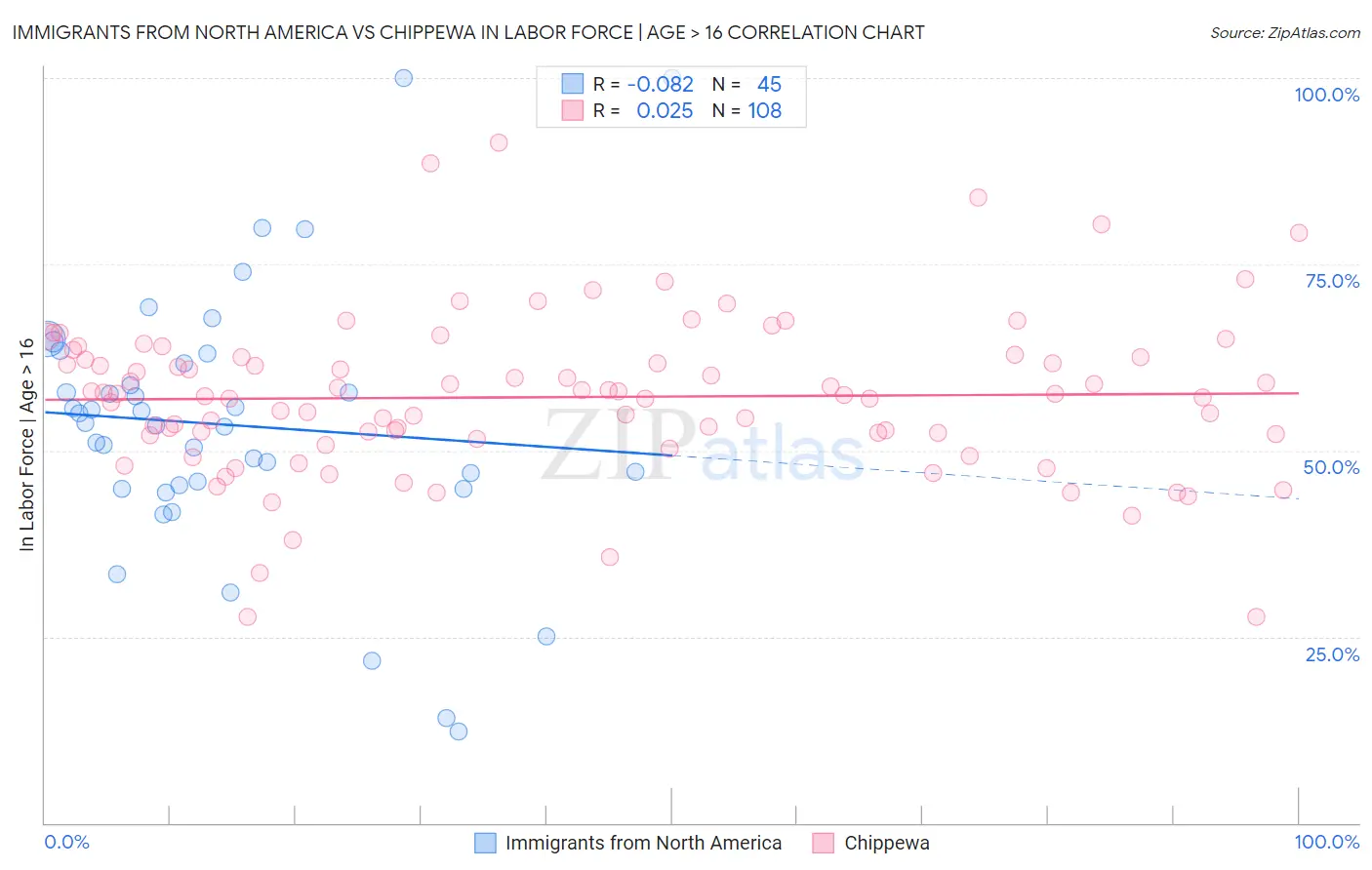 Immigrants from North America vs Chippewa In Labor Force | Age > 16
