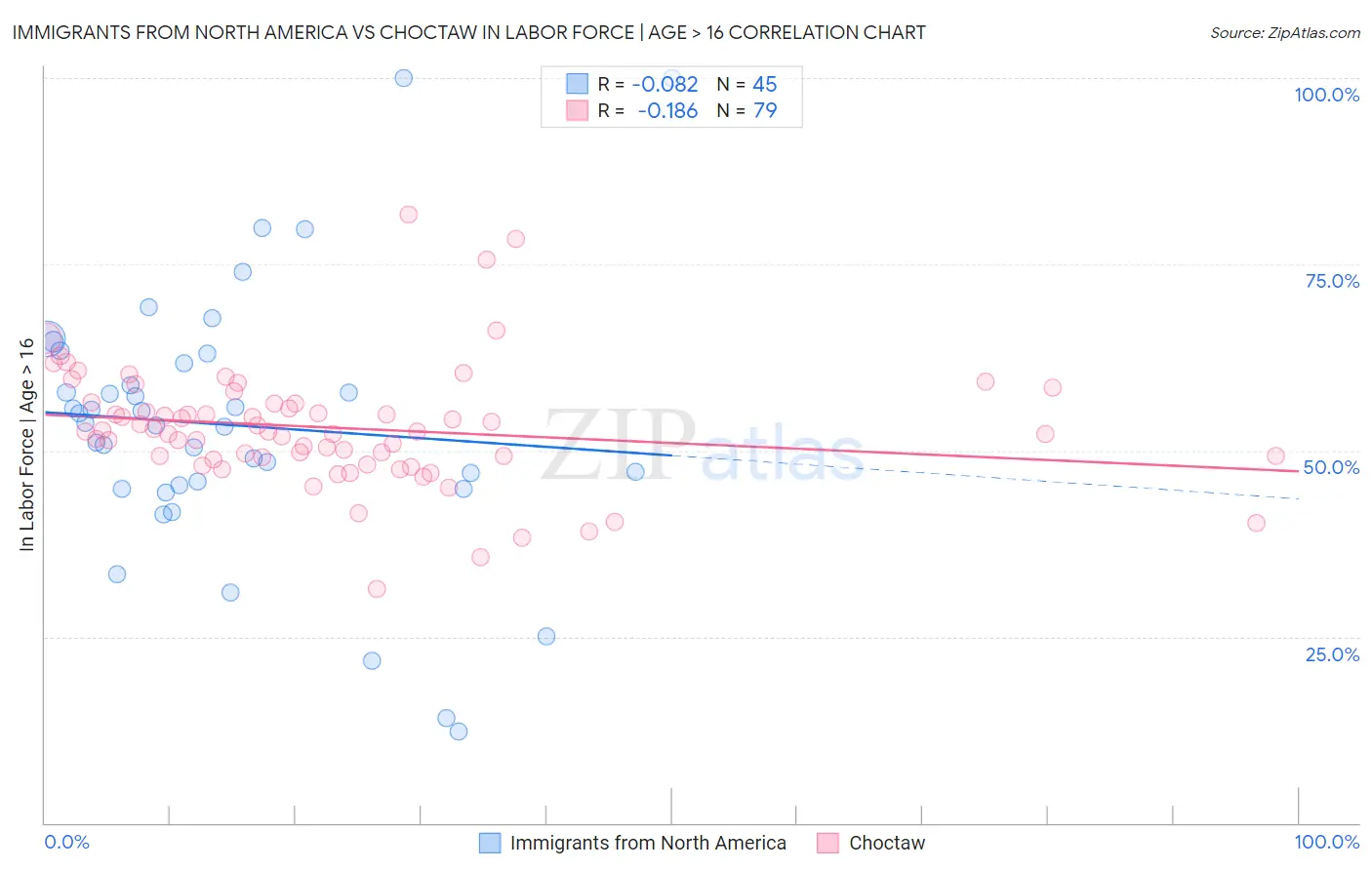 Immigrants from North America vs Choctaw In Labor Force | Age > 16