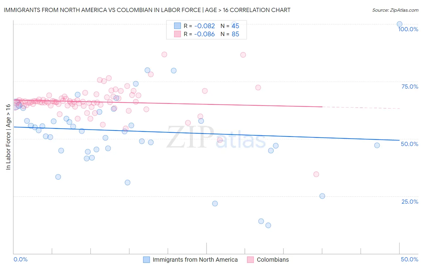 Immigrants from North America vs Colombian In Labor Force | Age > 16