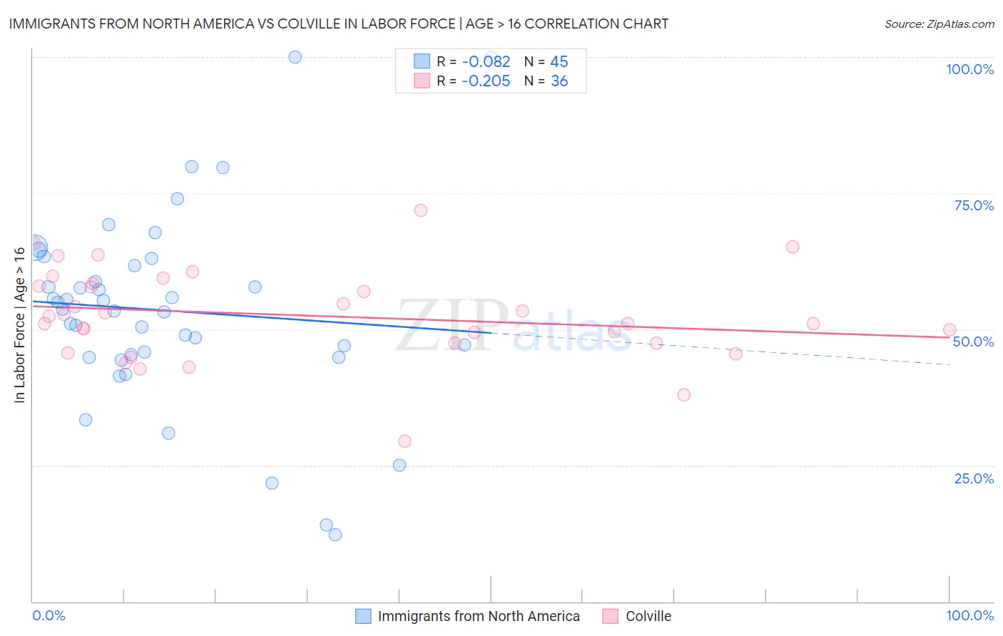 Immigrants from North America vs Colville In Labor Force | Age > 16