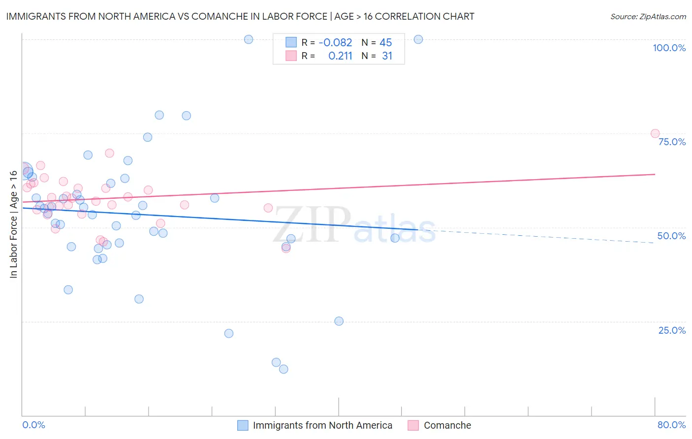 Immigrants from North America vs Comanche In Labor Force | Age > 16