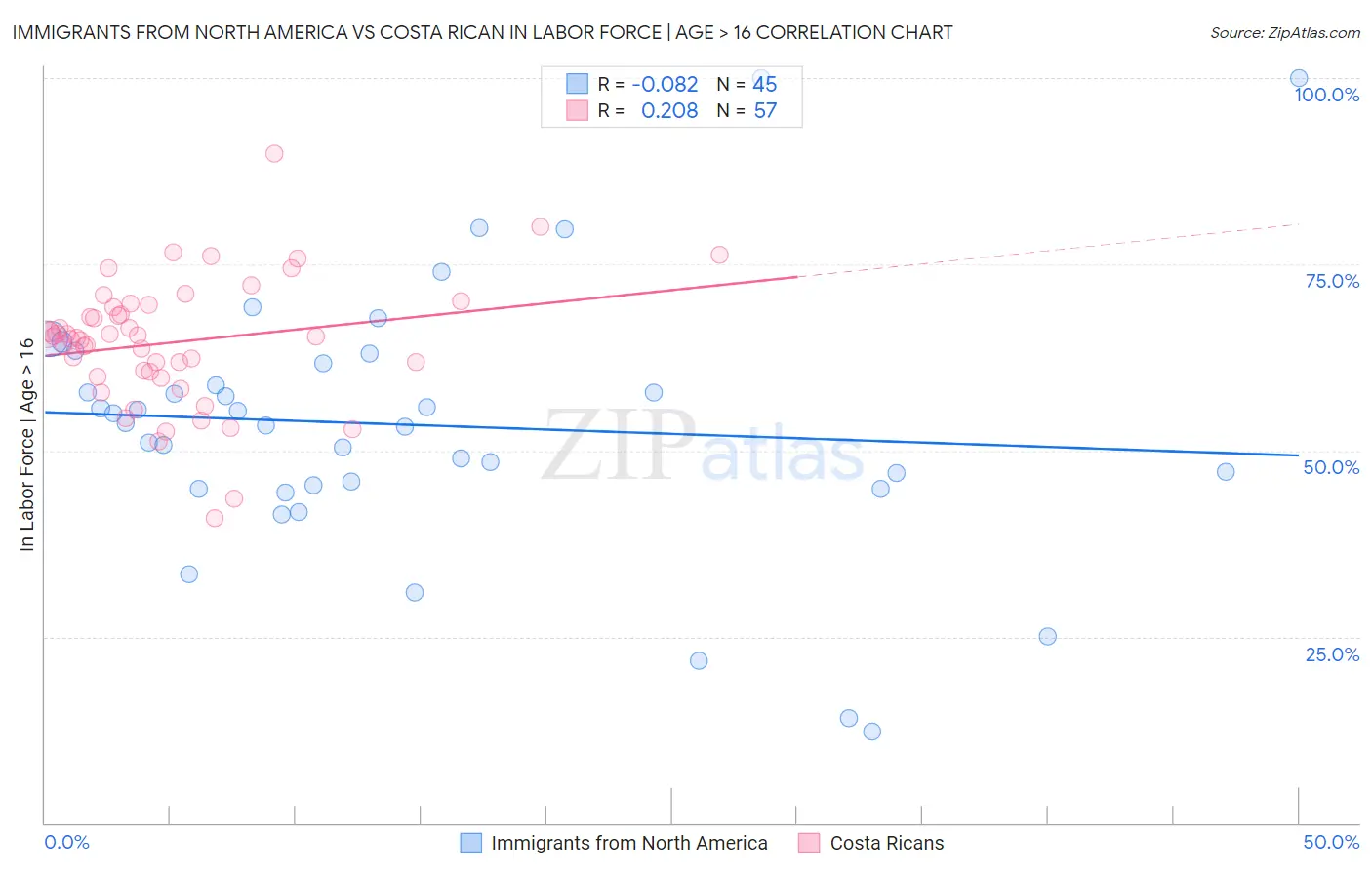 Immigrants from North America vs Costa Rican In Labor Force | Age > 16