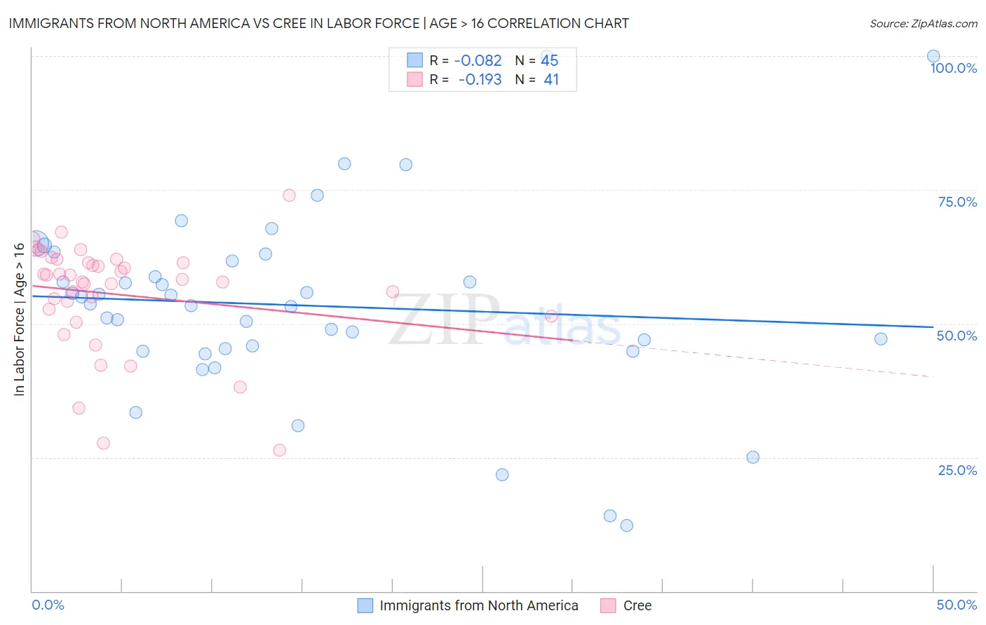 Immigrants from North America vs Cree In Labor Force | Age > 16
