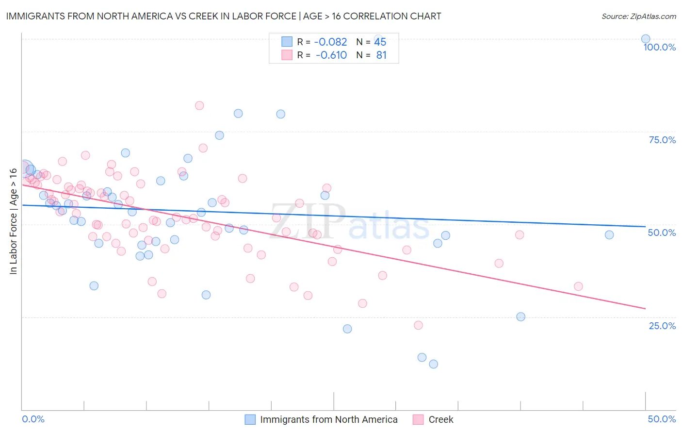 Immigrants from North America vs Creek In Labor Force | Age > 16