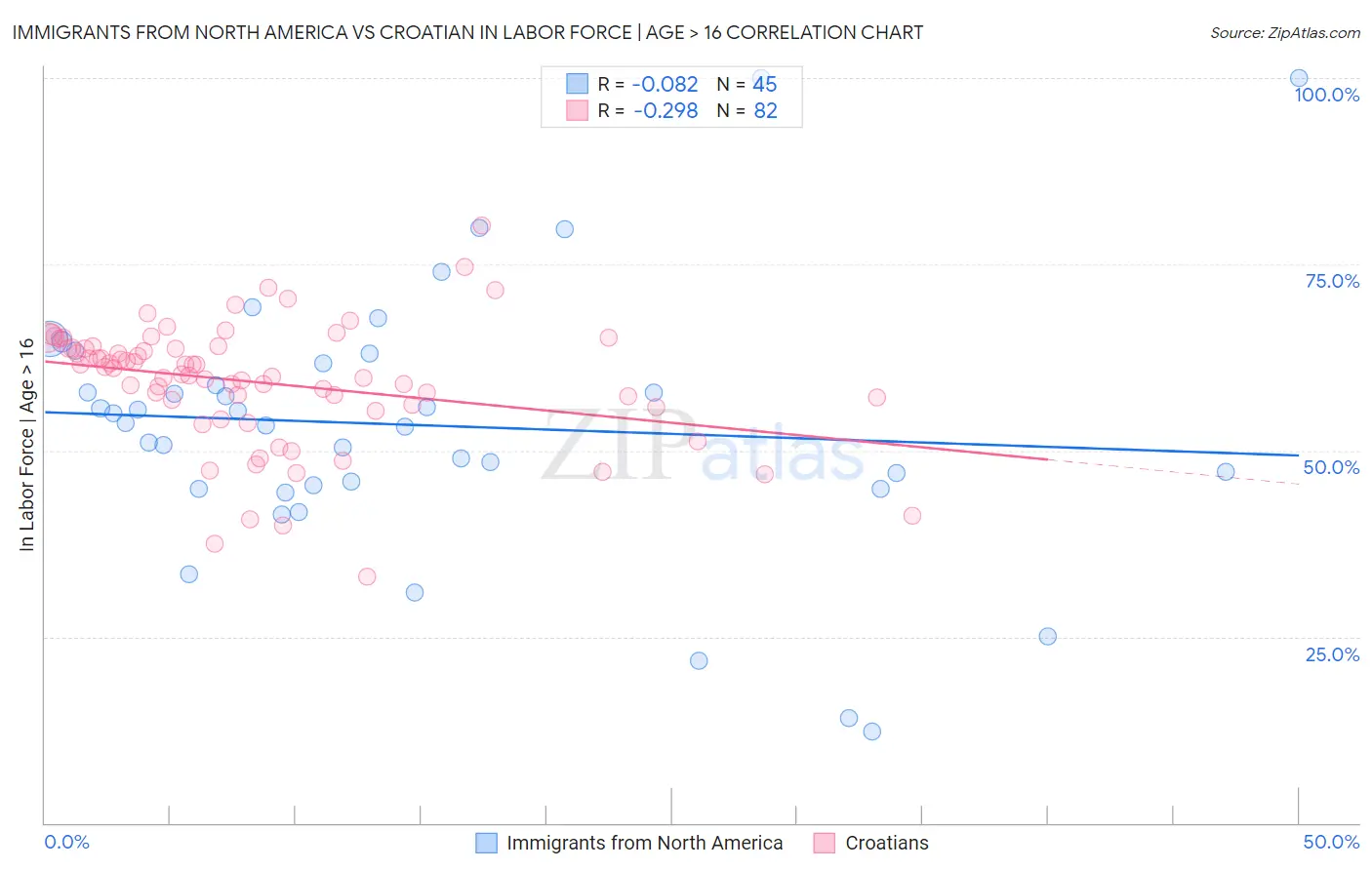 Immigrants from North America vs Croatian In Labor Force | Age > 16