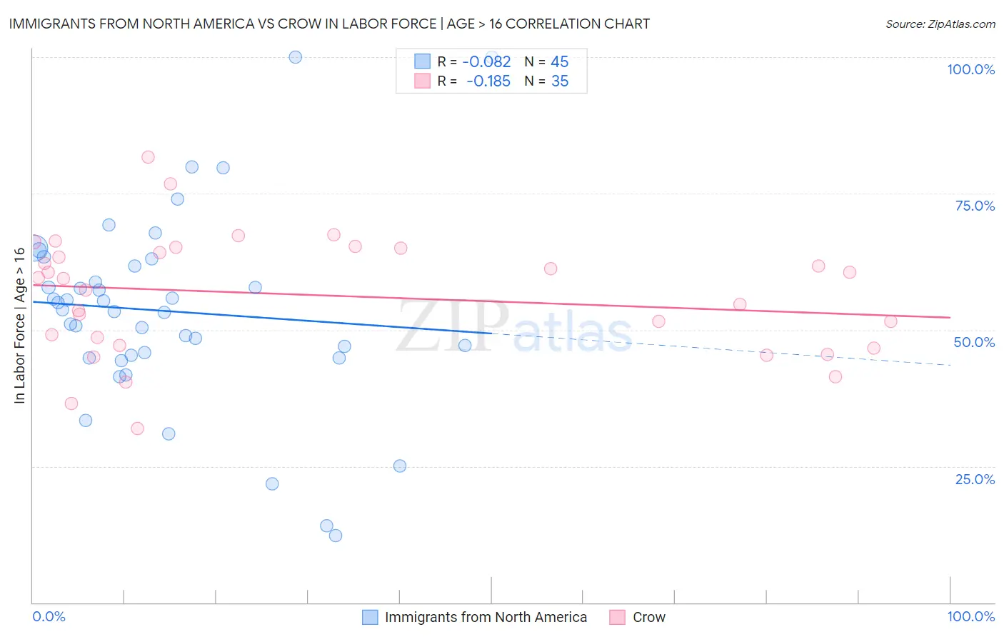 Immigrants from North America vs Crow In Labor Force | Age > 16