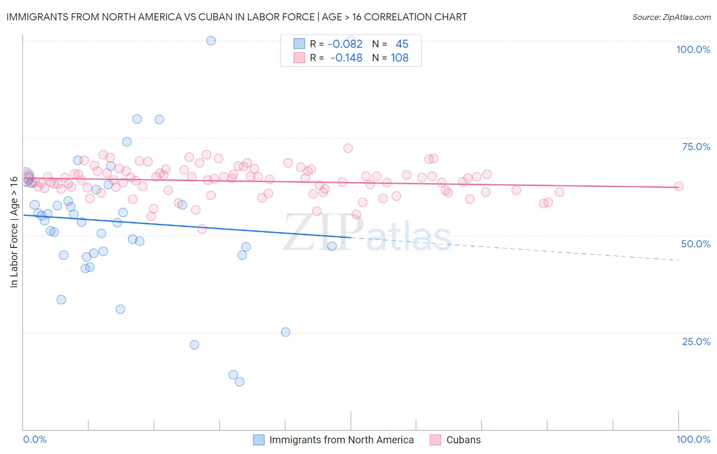Immigrants from North America vs Cuban In Labor Force | Age > 16