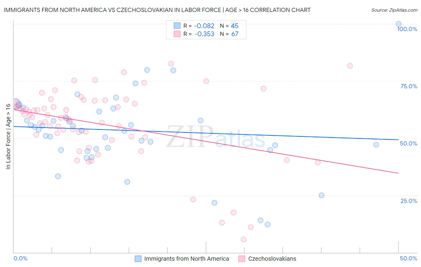 Immigrants from North America vs Czechoslovakian In Labor Force | Age > 16