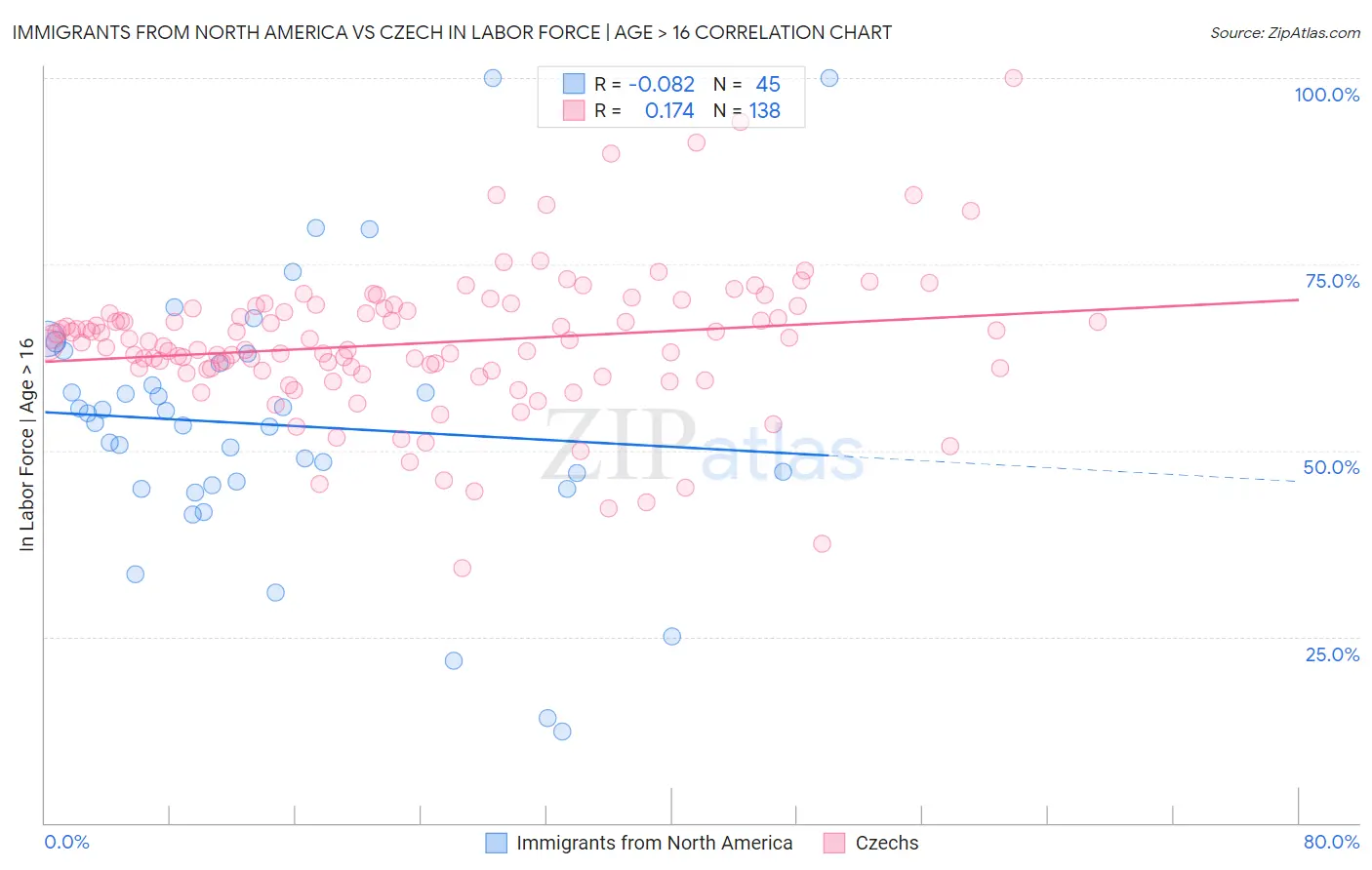 Immigrants from North America vs Czech In Labor Force | Age > 16