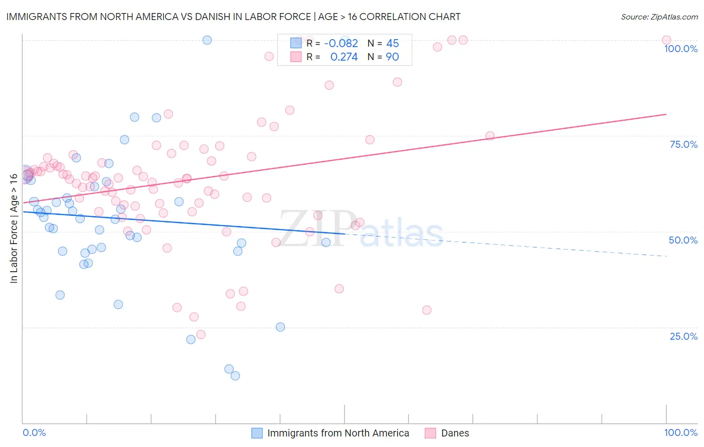 Immigrants from North America vs Danish In Labor Force | Age > 16