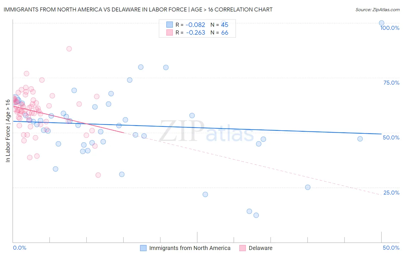 Immigrants from North America vs Delaware In Labor Force | Age > 16