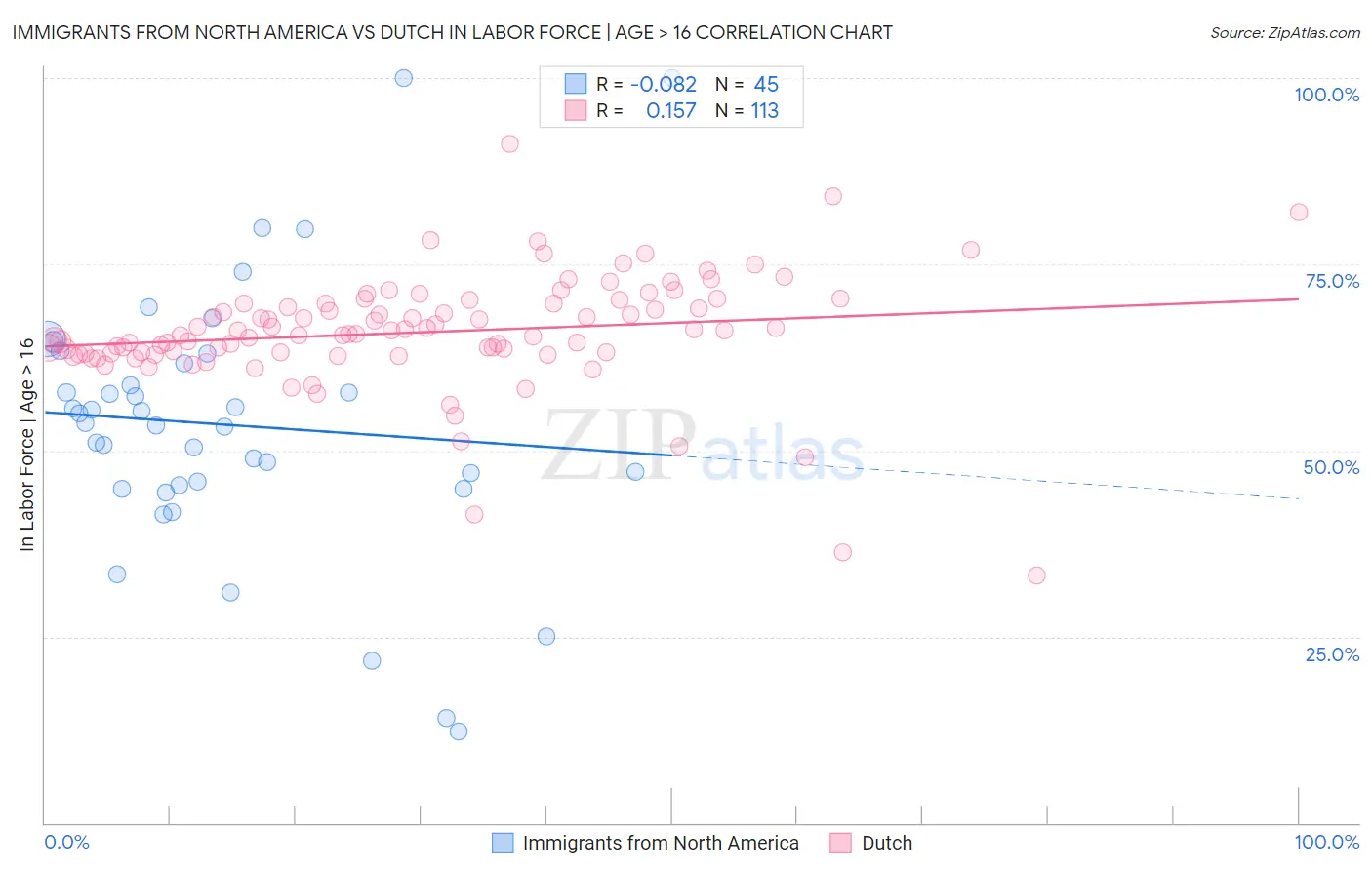 Immigrants from North America vs Dutch In Labor Force | Age > 16