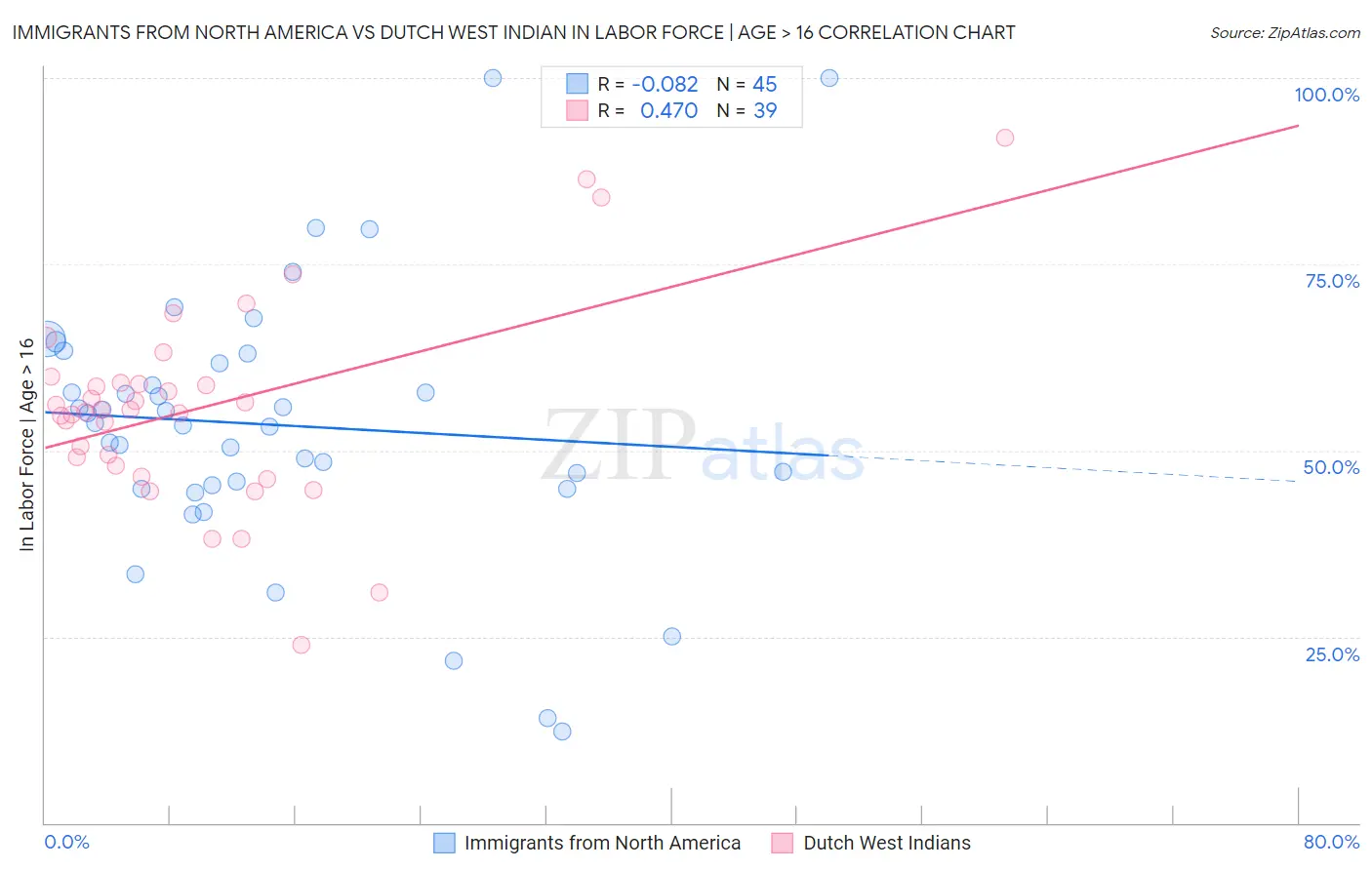 Immigrants from North America vs Dutch West Indian In Labor Force | Age > 16