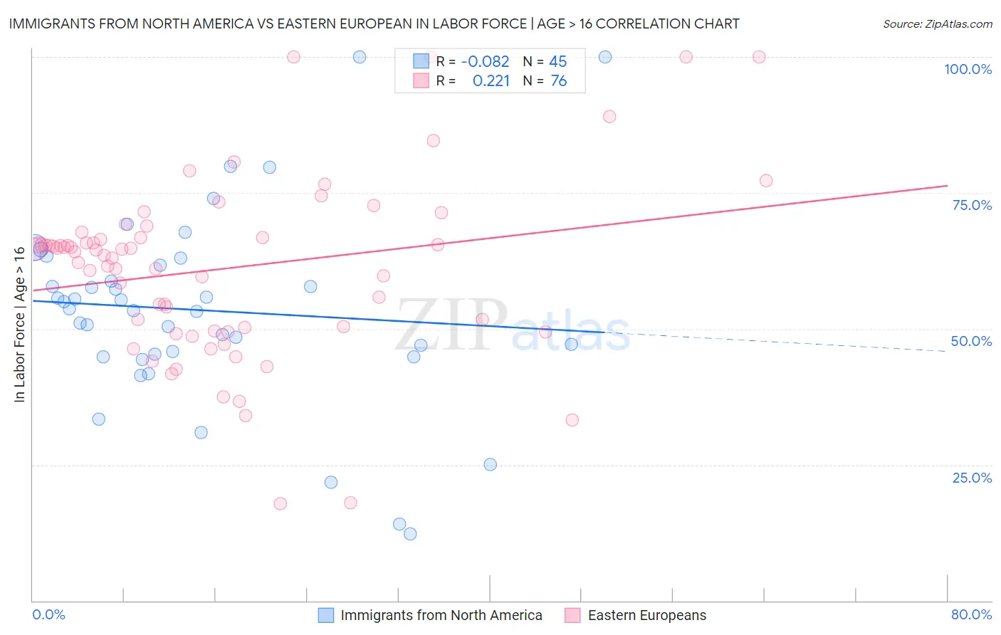 Immigrants from North America vs Eastern European In Labor Force | Age > 16