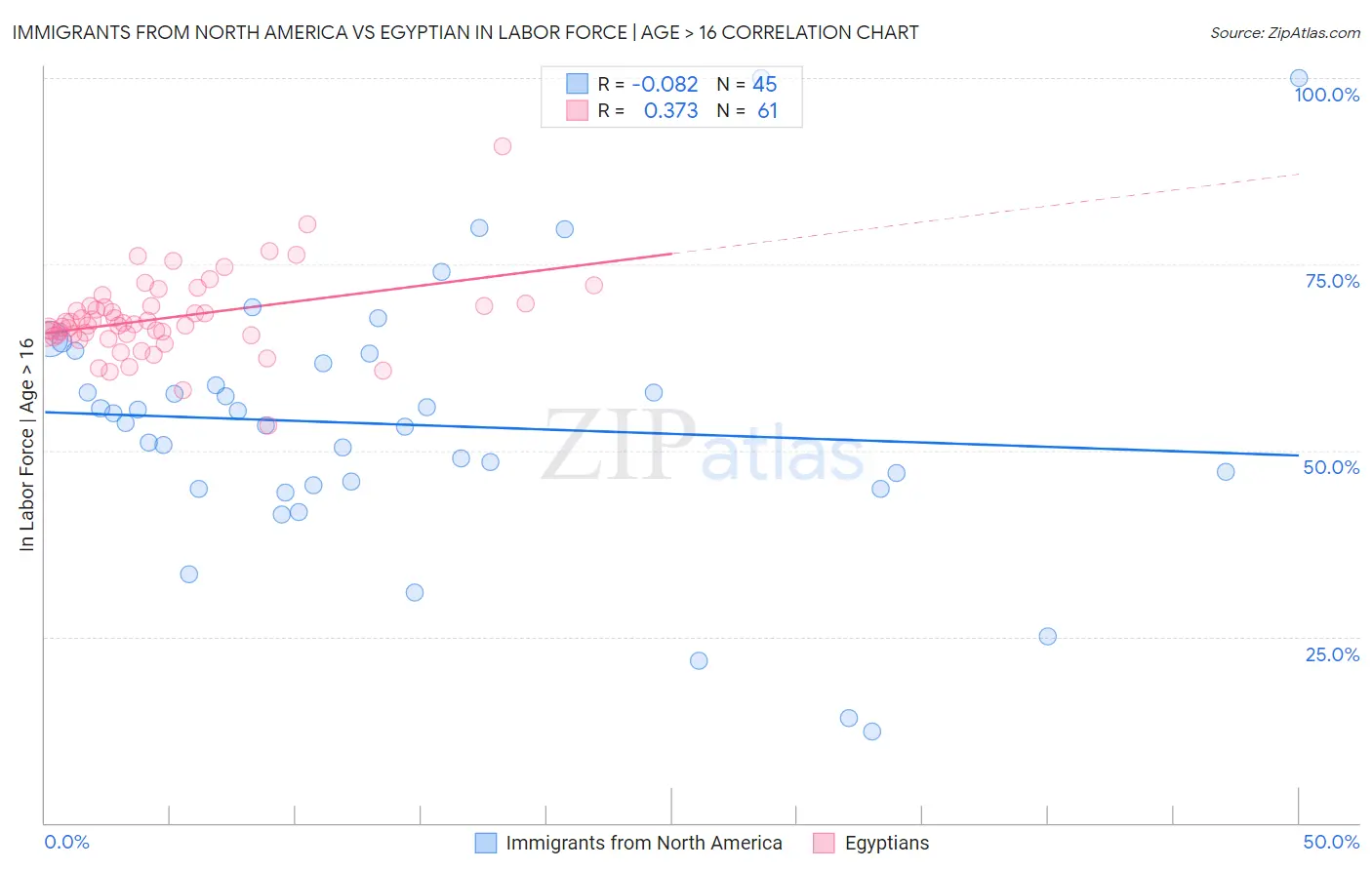 Immigrants from North America vs Egyptian In Labor Force | Age > 16
