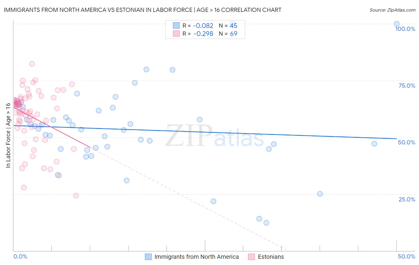 Immigrants from North America vs Estonian In Labor Force | Age > 16