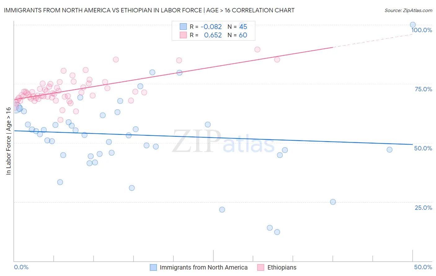 Immigrants from North America vs Ethiopian In Labor Force | Age > 16
