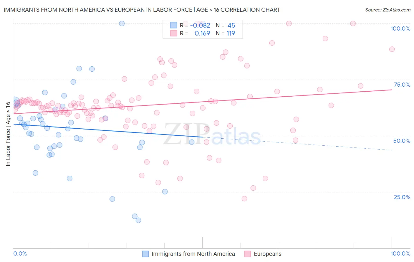 Immigrants from North America vs European In Labor Force | Age > 16