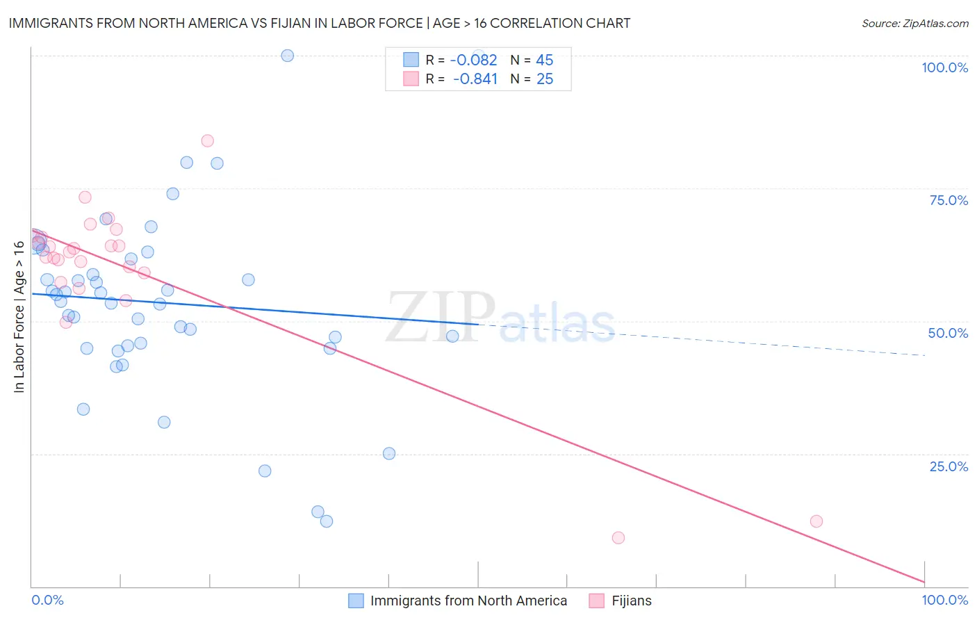 Immigrants from North America vs Fijian In Labor Force | Age > 16
