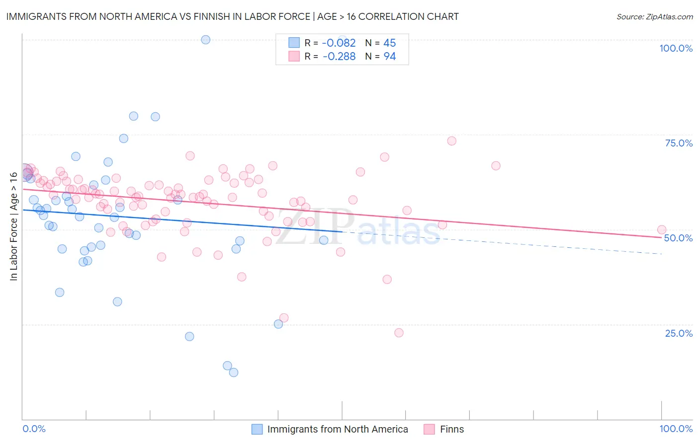 Immigrants from North America vs Finnish In Labor Force | Age > 16