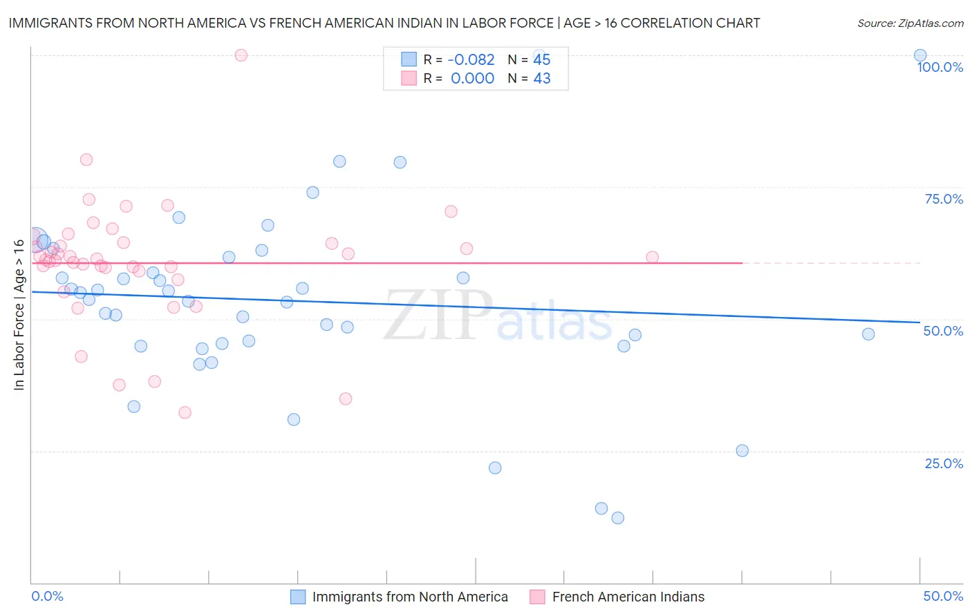 Immigrants from North America vs French American Indian In Labor Force | Age > 16