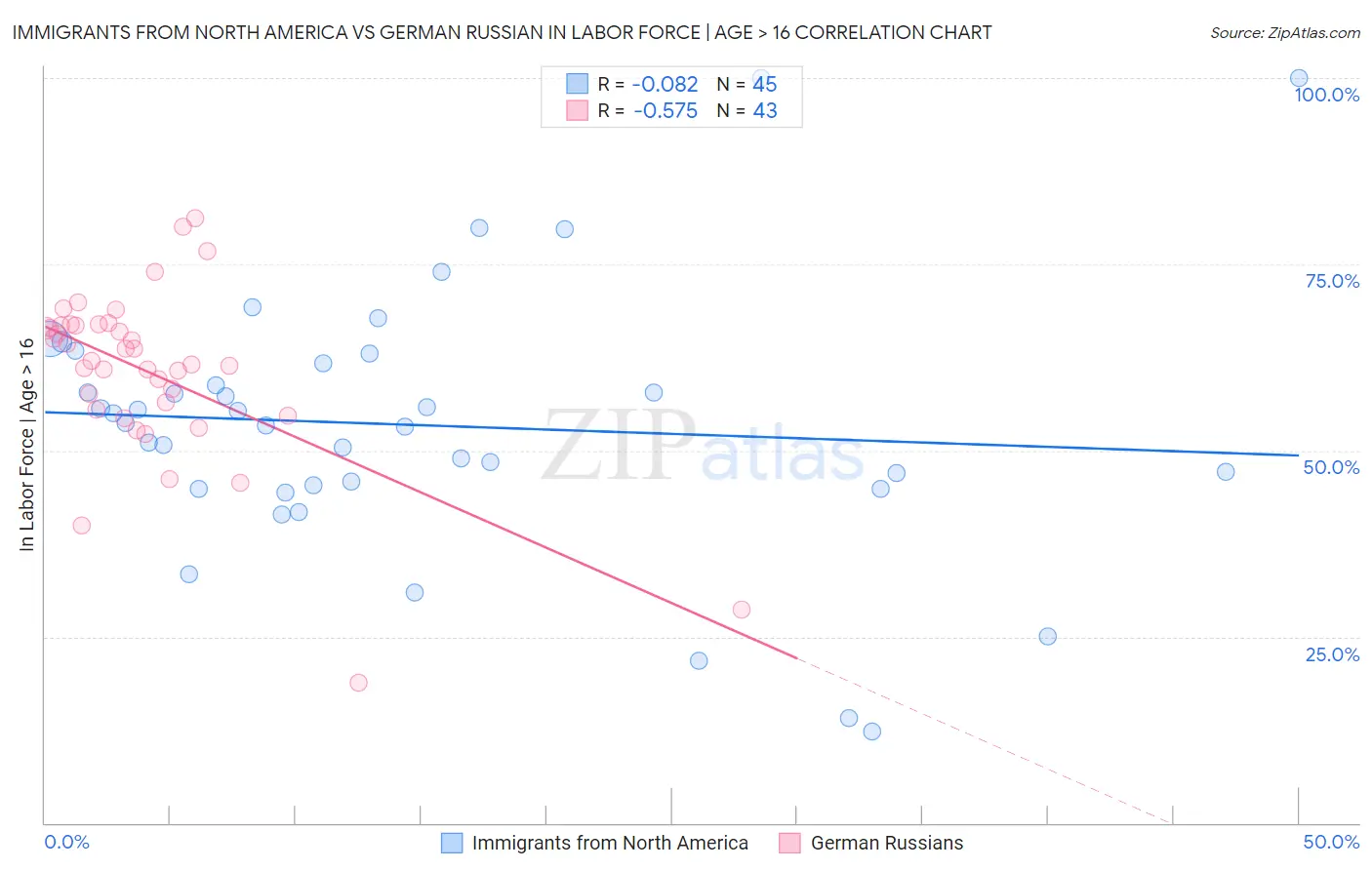 Immigrants from North America vs German Russian In Labor Force | Age > 16