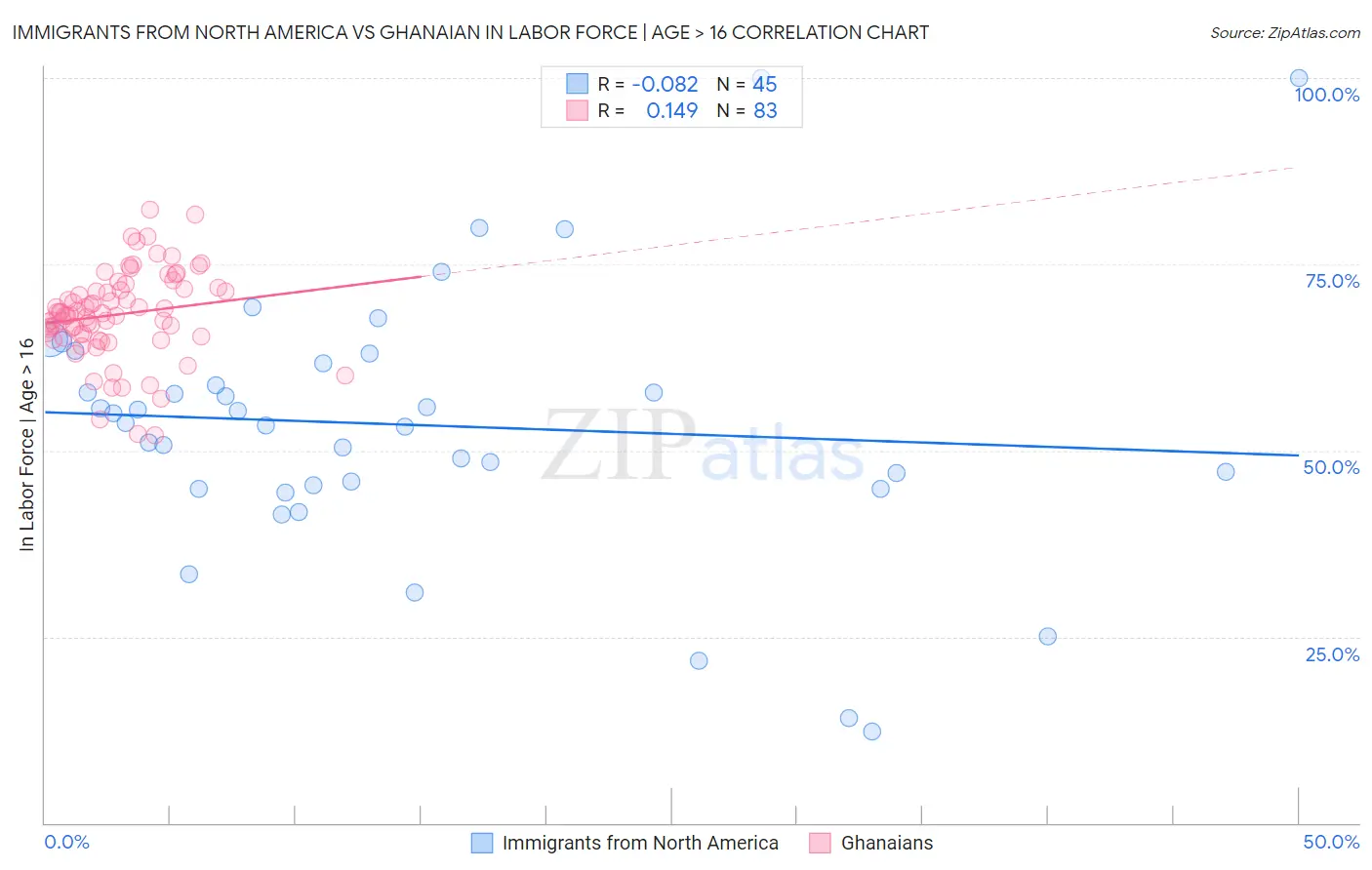Immigrants from North America vs Ghanaian In Labor Force | Age > 16