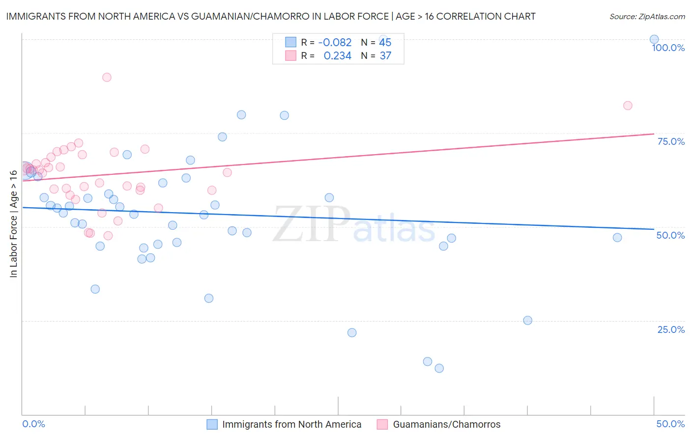 Immigrants from North America vs Guamanian/Chamorro In Labor Force | Age > 16