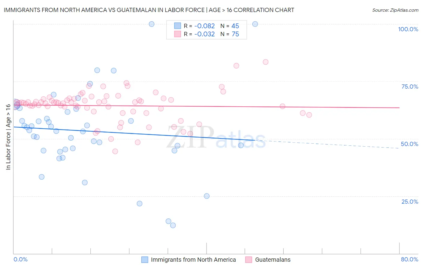 Immigrants from North America vs Guatemalan In Labor Force | Age > 16