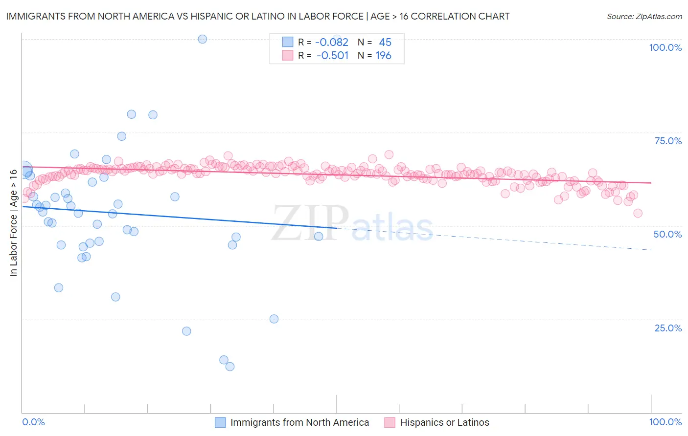 Immigrants from North America vs Hispanic or Latino In Labor Force | Age > 16
