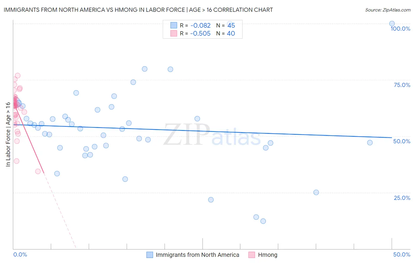 Immigrants from North America vs Hmong In Labor Force | Age > 16