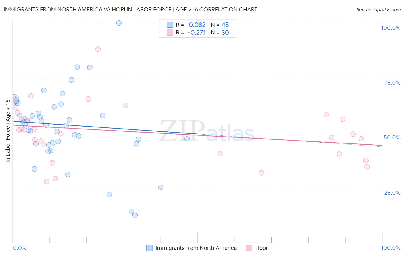 Immigrants from North America vs Hopi In Labor Force | Age > 16