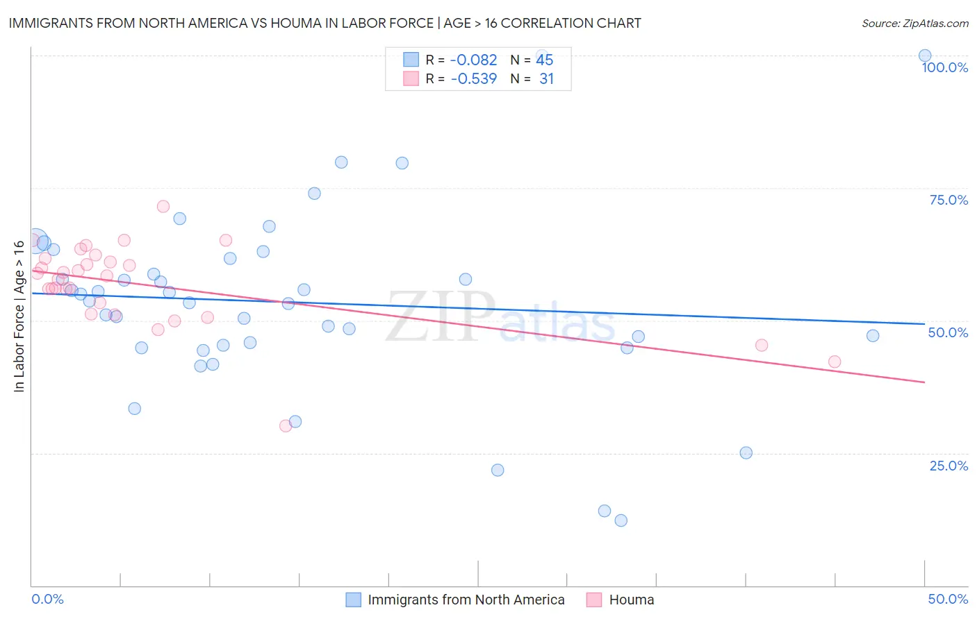 Immigrants from North America vs Houma In Labor Force | Age > 16