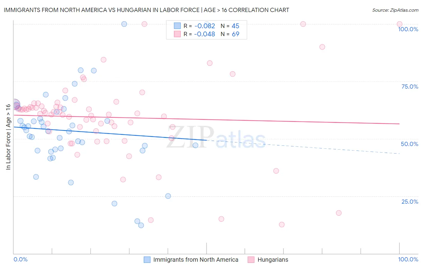 Immigrants from North America vs Hungarian In Labor Force | Age > 16