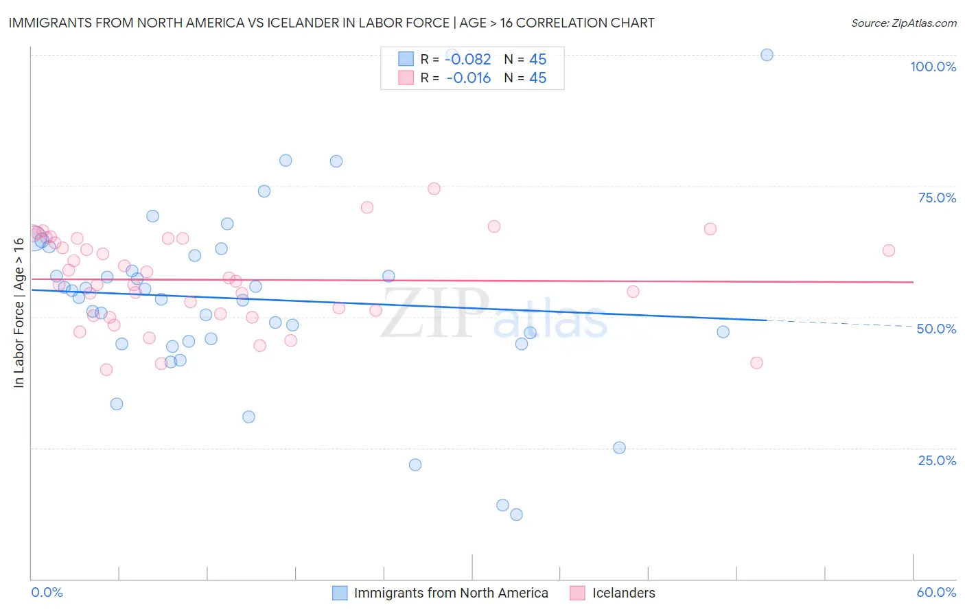 Immigrants from North America vs Icelander In Labor Force | Age > 16