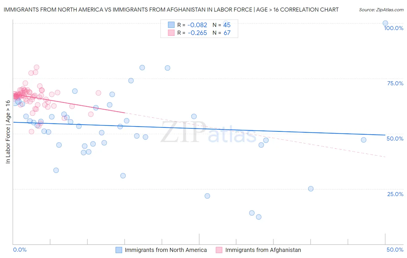 Immigrants from North America vs Immigrants from Afghanistan In Labor Force | Age > 16