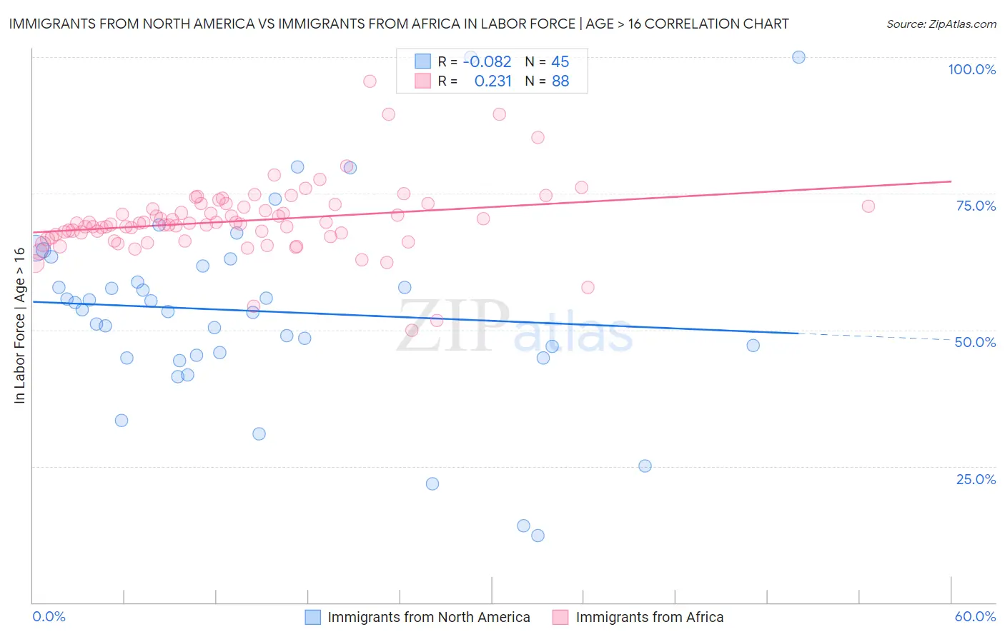 Immigrants from North America vs Immigrants from Africa In Labor Force | Age > 16