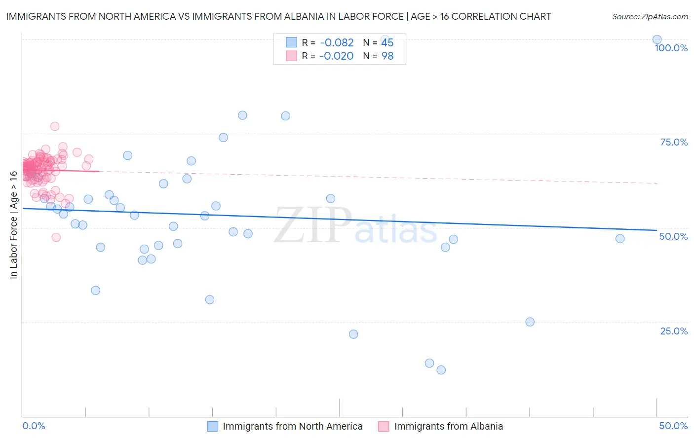 Immigrants from North America vs Immigrants from Albania In Labor Force | Age > 16