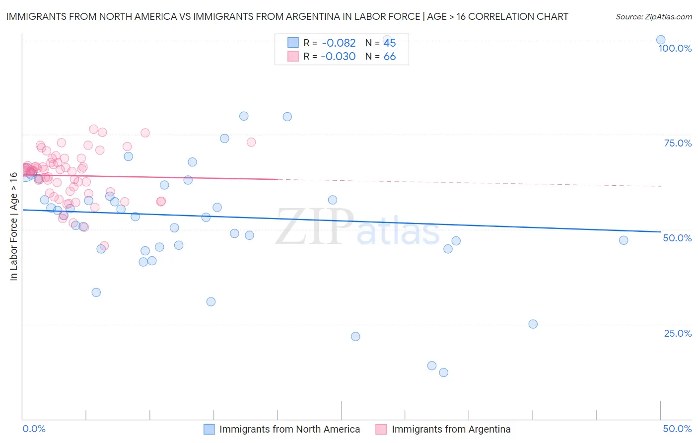 Immigrants from North America vs Immigrants from Argentina In Labor Force | Age > 16