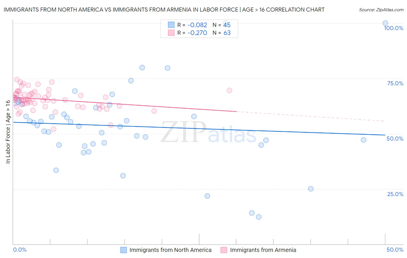 Immigrants from North America vs Immigrants from Armenia In Labor Force | Age > 16