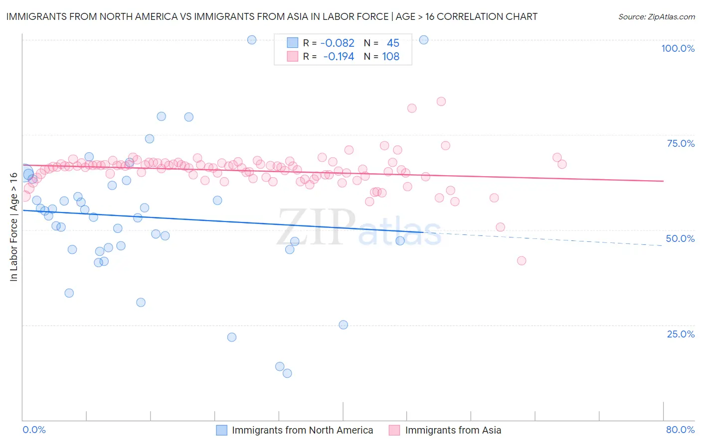 Immigrants from North America vs Immigrants from Asia In Labor Force | Age > 16