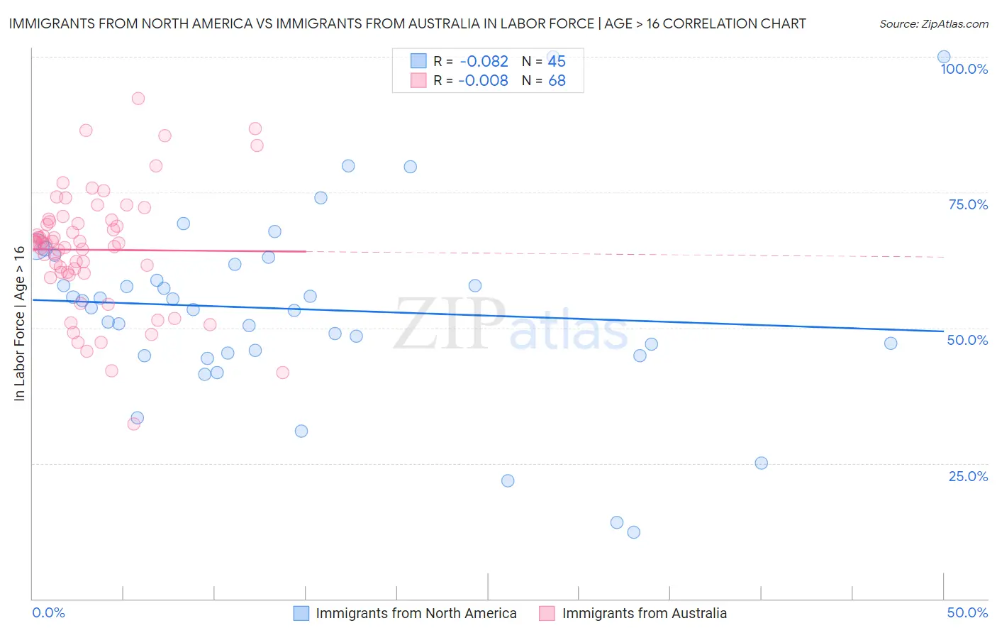 Immigrants from North America vs Immigrants from Australia In Labor Force | Age > 16