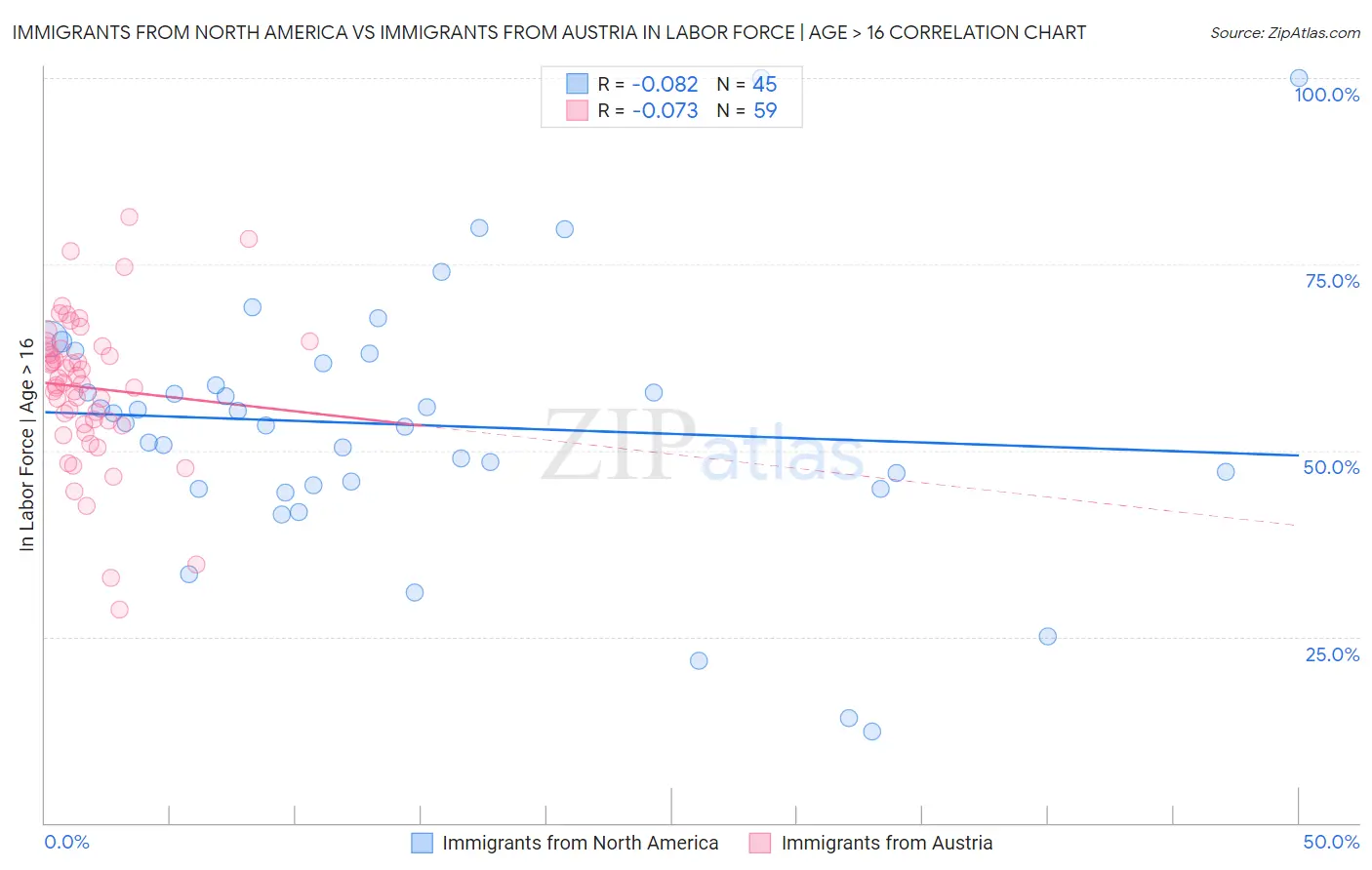 Immigrants from North America vs Immigrants from Austria In Labor Force | Age > 16