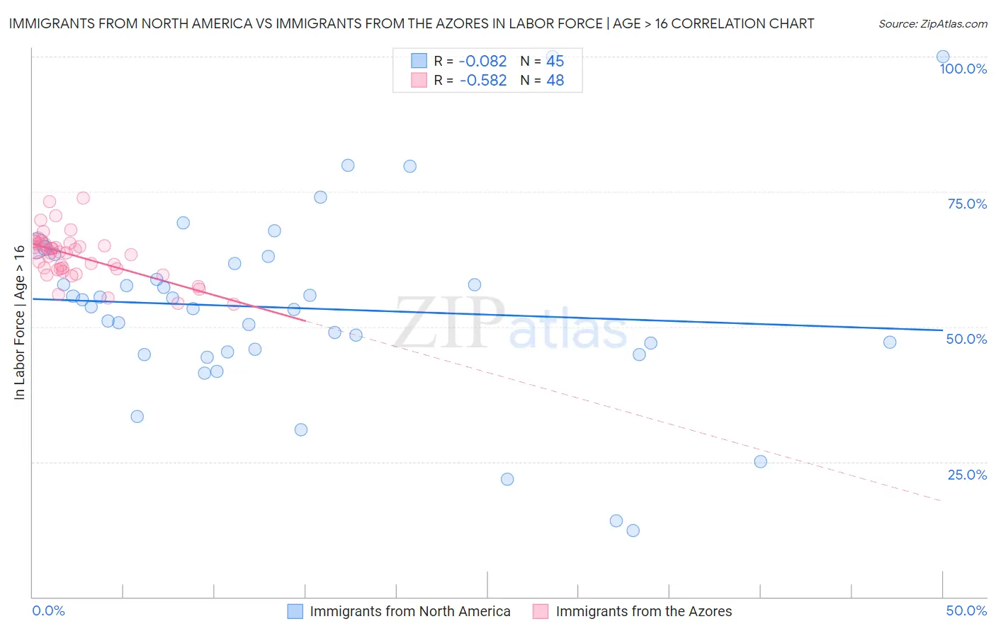 Immigrants from North America vs Immigrants from the Azores In Labor Force | Age > 16