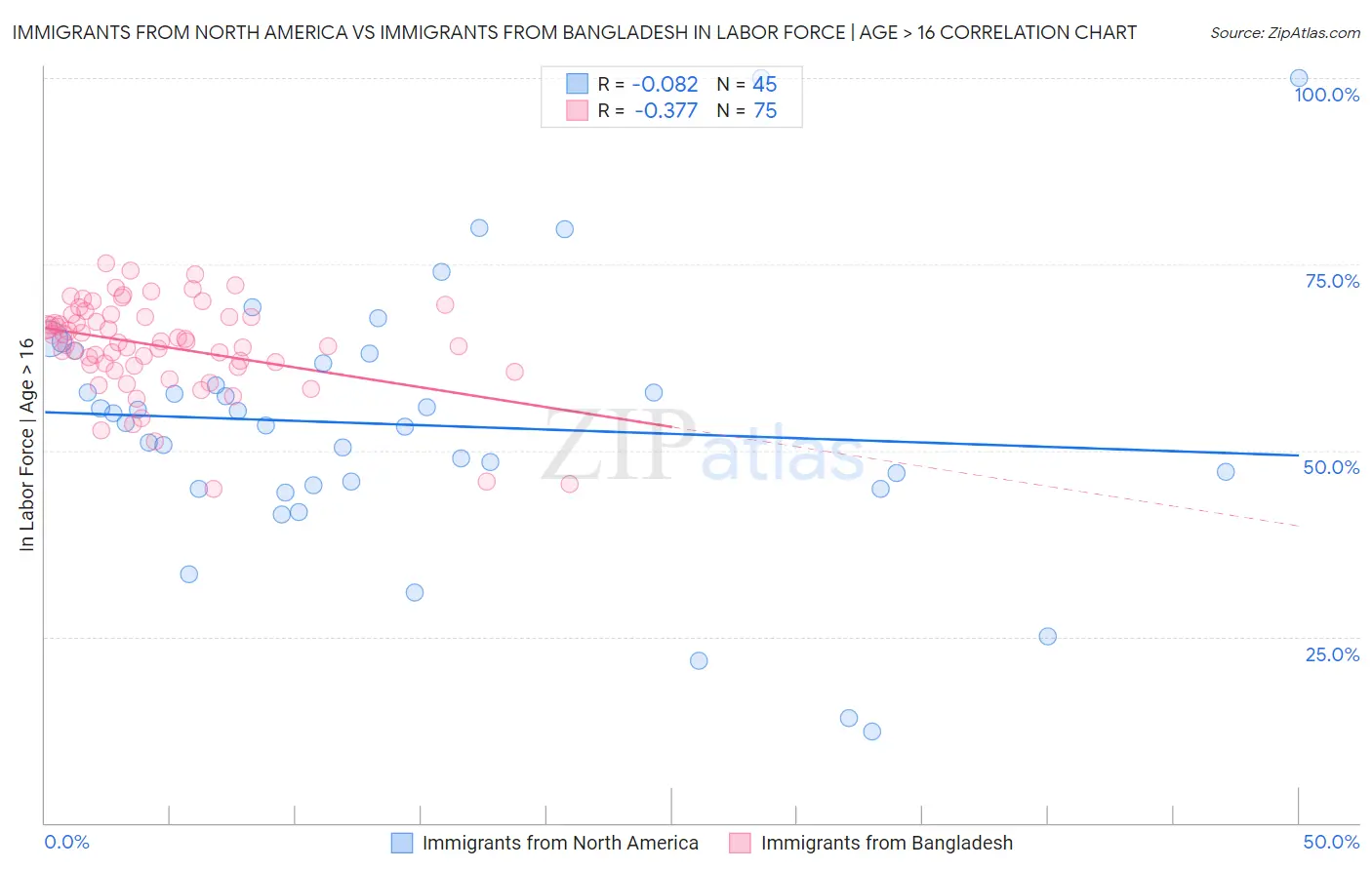 Immigrants from North America vs Immigrants from Bangladesh In Labor Force | Age > 16