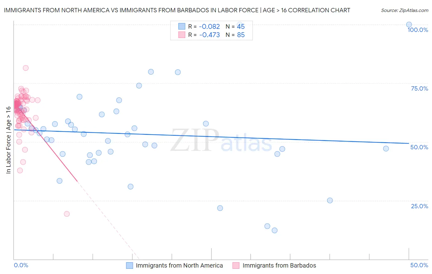 Immigrants from North America vs Immigrants from Barbados In Labor Force | Age > 16