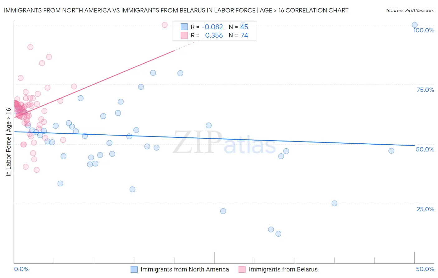Immigrants from North America vs Immigrants from Belarus In Labor Force | Age > 16