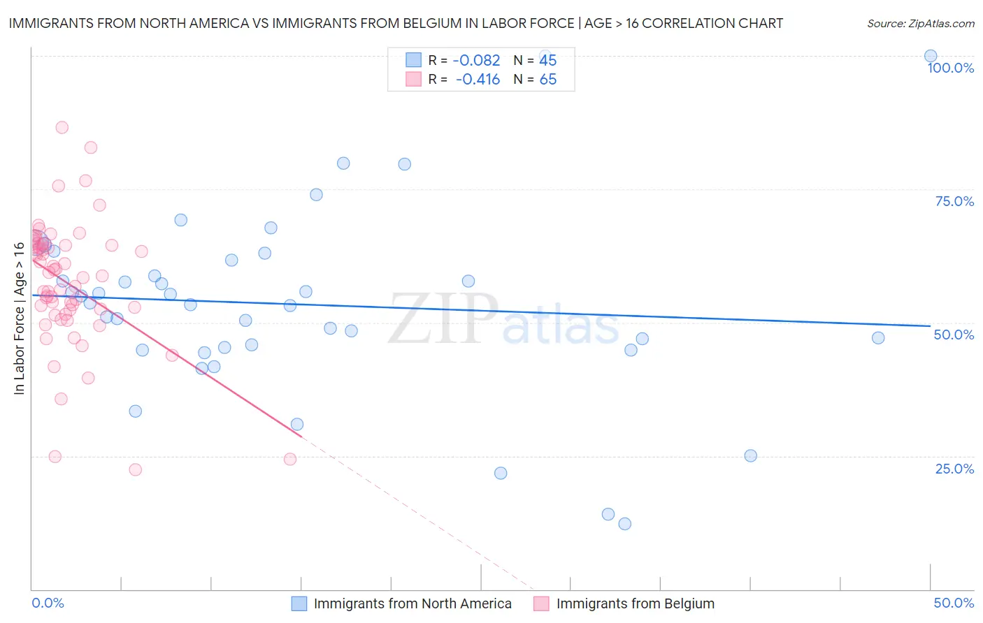 Immigrants from North America vs Immigrants from Belgium In Labor Force | Age > 16